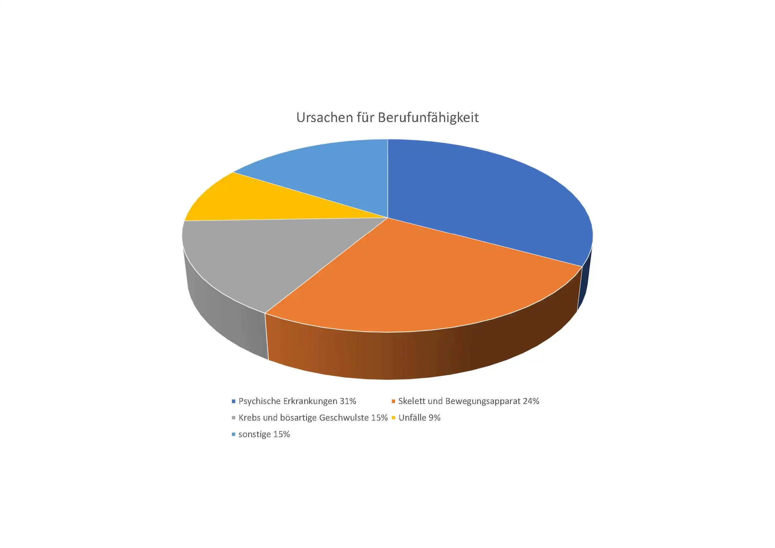 Gründe für Flugunfähigkeit, Ursachen für Berufsunfähigkeit, Pilot, Flugzeugführer, Verkehrsflugzeugführer